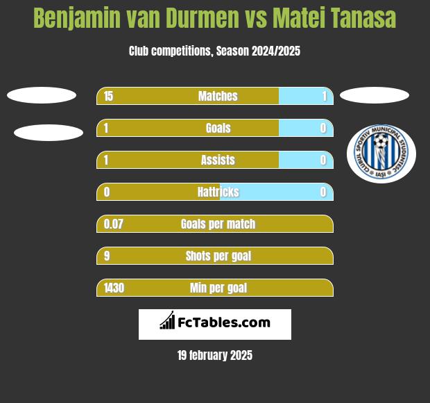 Benjamin van Durmen vs Matei Tanasa h2h player stats