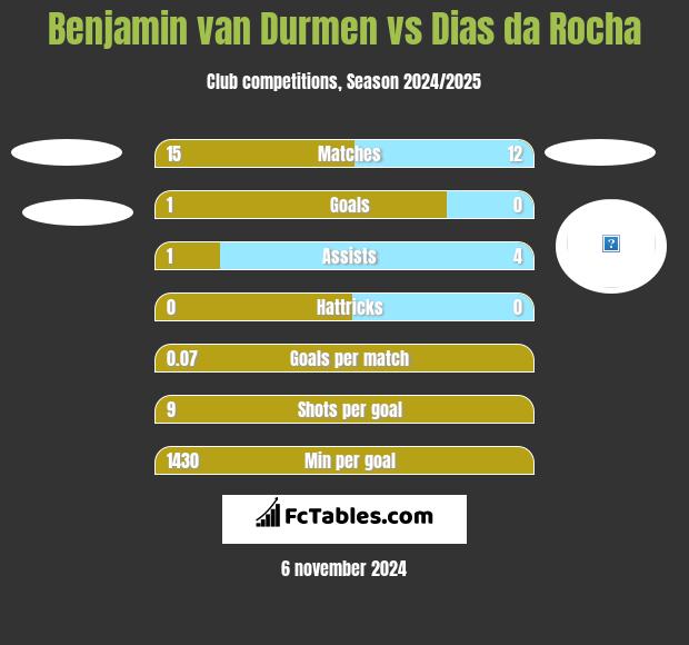 Benjamin van Durmen vs Dias da Rocha h2h player stats