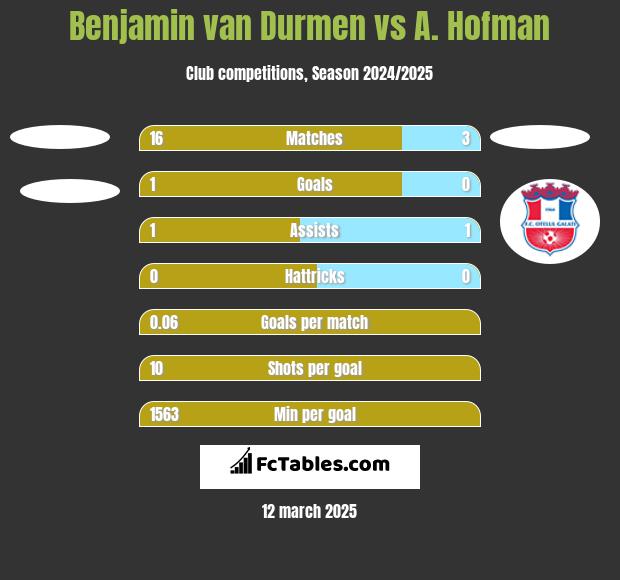 Benjamin van Durmen vs A. Hofman h2h player stats