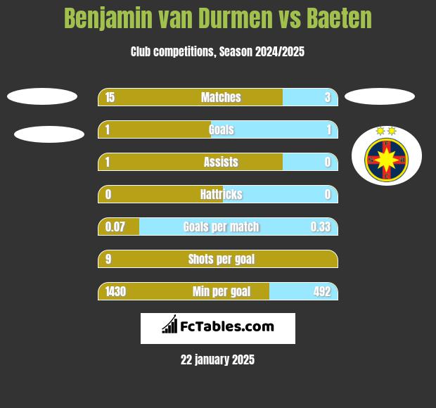 Benjamin van Durmen vs Baeten h2h player stats