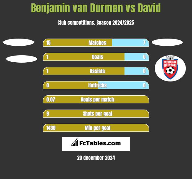 Benjamin van Durmen vs David h2h player stats