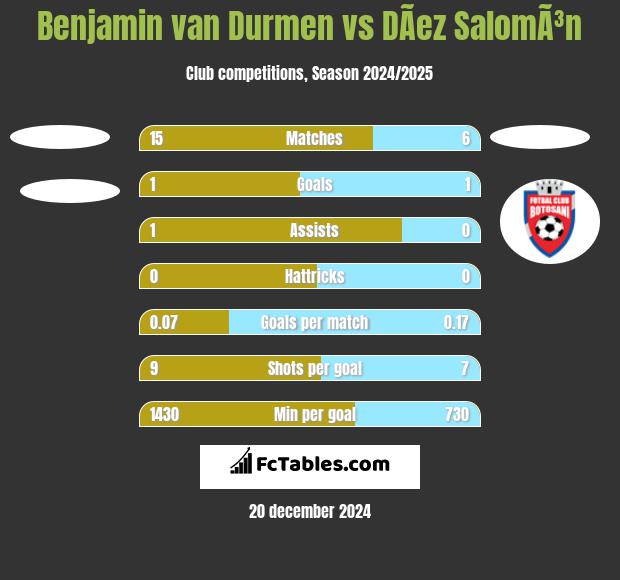 Benjamin van Durmen vs DÃ­ez SalomÃ³n h2h player stats