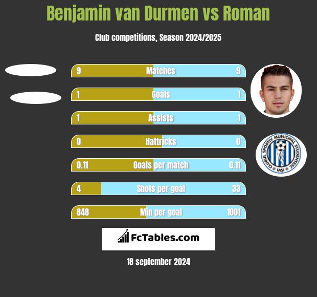 Benjamin van Durmen vs Roman h2h player stats