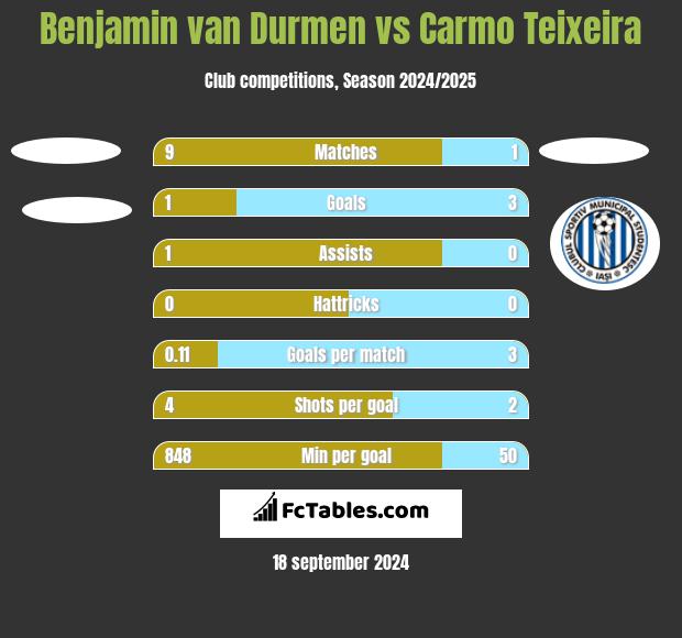 Benjamin van Durmen vs Carmo Teixeira h2h player stats