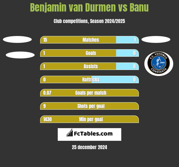 Benjamin van Durmen vs Banu h2h player stats