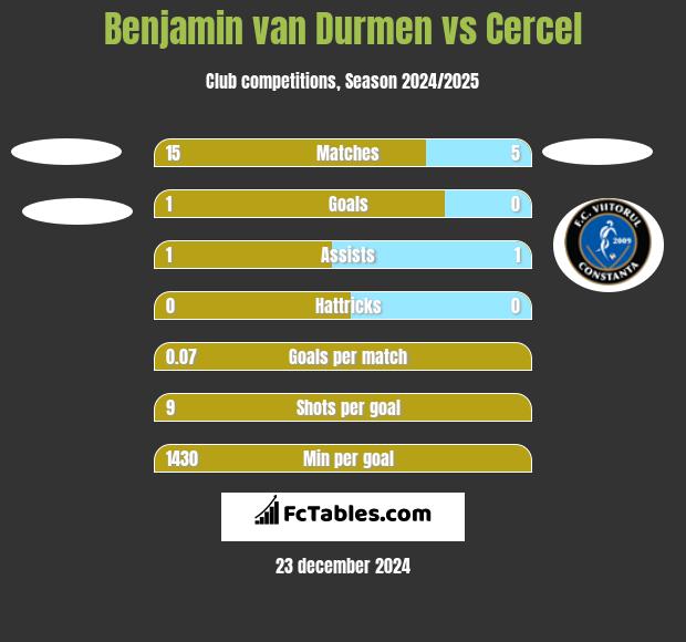 Benjamin van Durmen vs Cercel h2h player stats