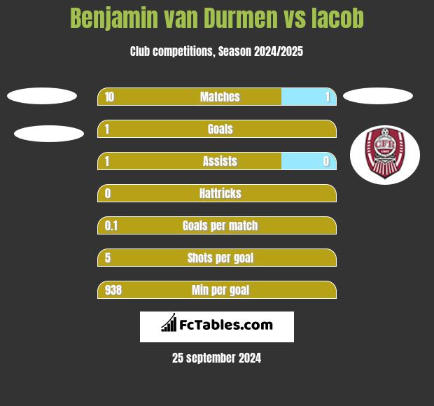 Benjamin van Durmen vs Iacob h2h player stats