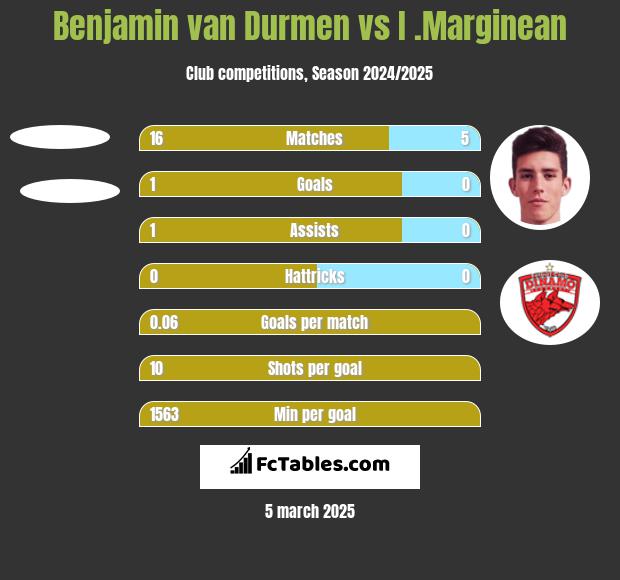 Benjamin van Durmen vs I .Marginean h2h player stats