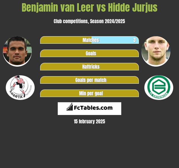 Benjamin van Leer vs Hidde Jurjus h2h player stats