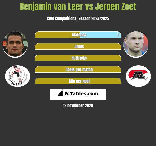 Benjamin van Leer vs Jeroen Zoet h2h player stats