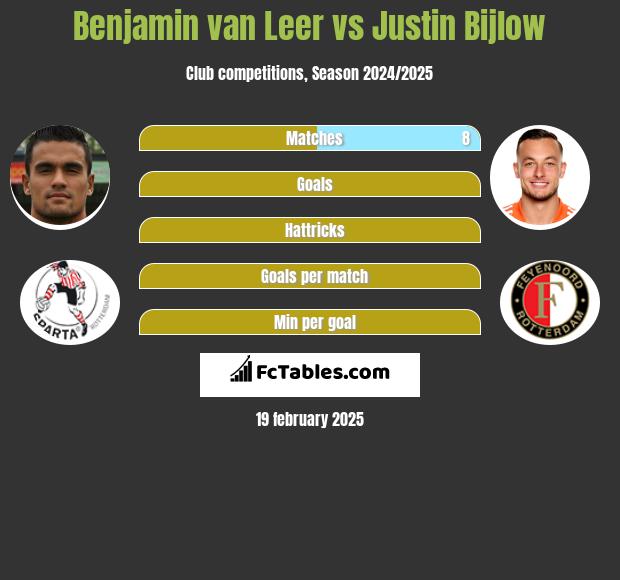 Benjamin van Leer vs Justin Bijlow h2h player stats