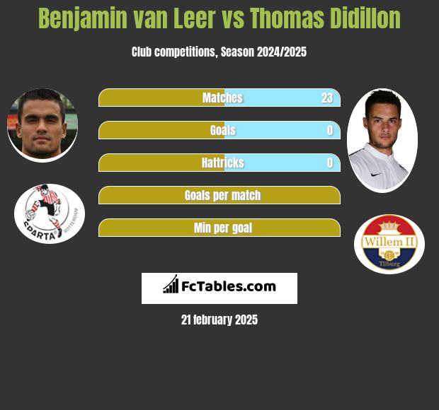 Benjamin van Leer vs Thomas Didillon h2h player stats