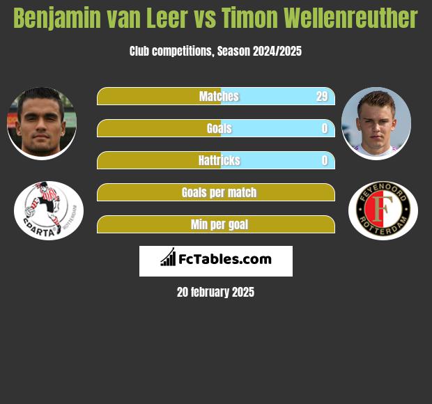 Benjamin van Leer vs Timon Wellenreuther h2h player stats