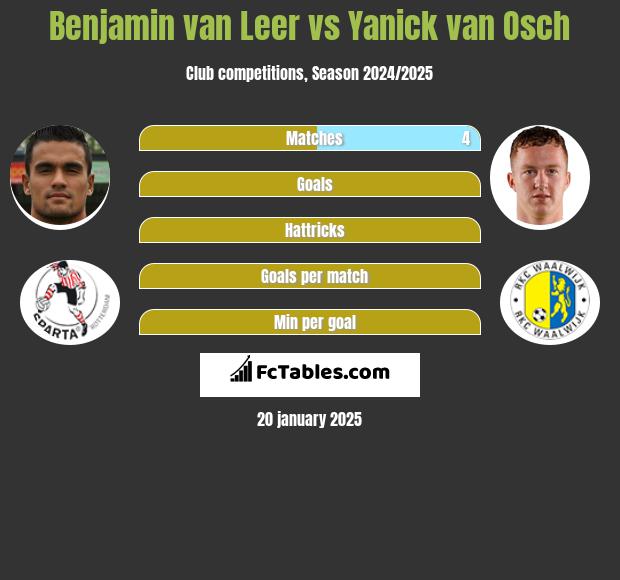 Benjamin van Leer vs Yanick van Osch h2h player stats