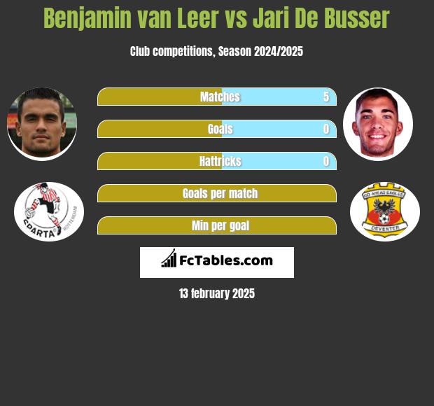 Benjamin van Leer vs Jari De Busser h2h player stats