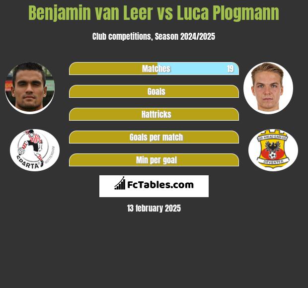 Benjamin van Leer vs Luca Plogmann h2h player stats