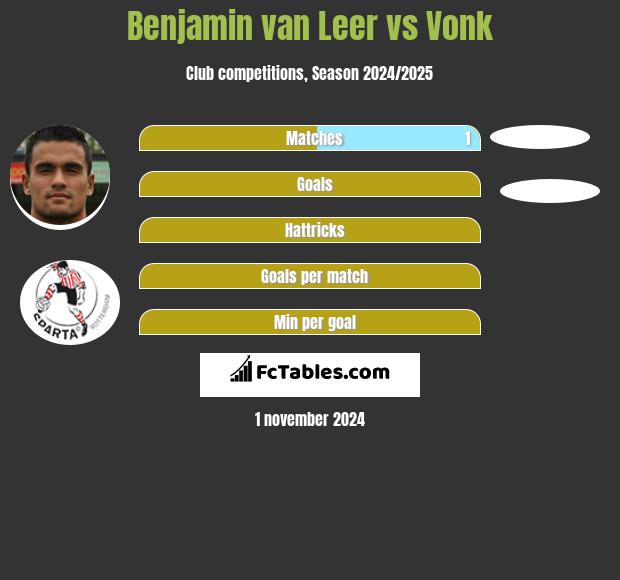 Benjamin van Leer vs Vonk h2h player stats