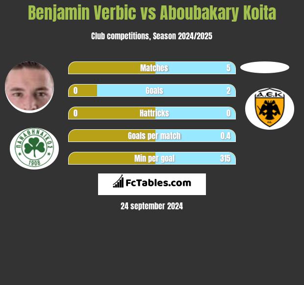 Benjamin Verbic vs Aboubakary Koita h2h player stats