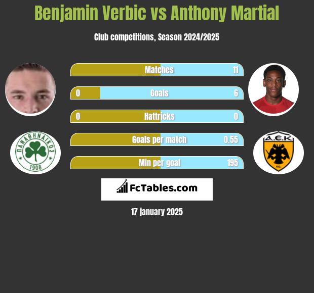 Benjamin Verbic vs Anthony Martial h2h player stats