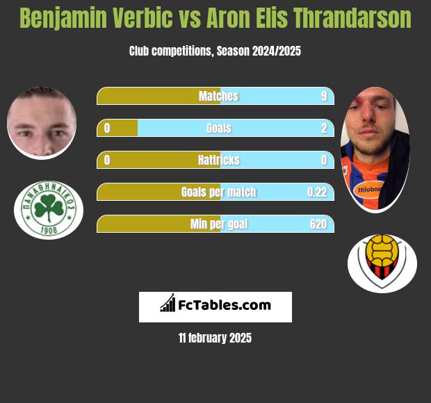 Benjamin Verbic vs Aron Elis Thrandarson h2h player stats