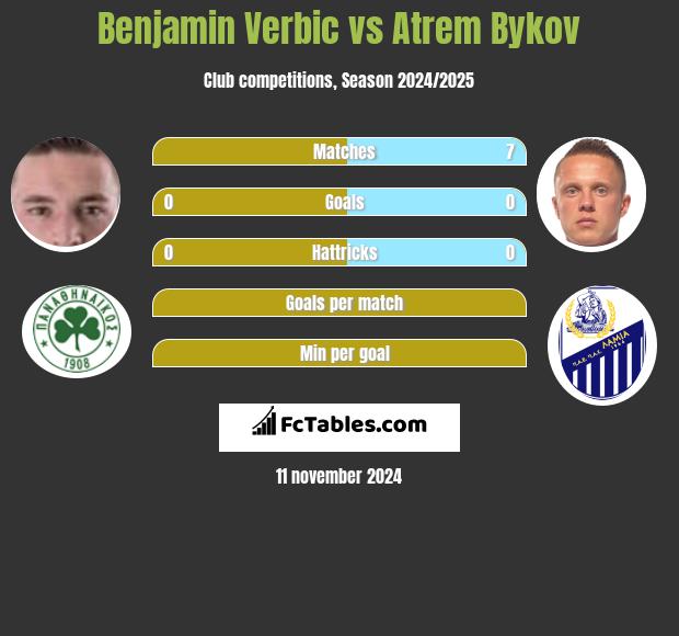 Benjamin Verbic vs Artem Bykow h2h player stats