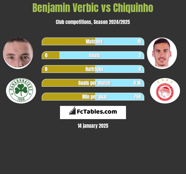 Benjamin Verbic vs Chiquinho h2h player stats