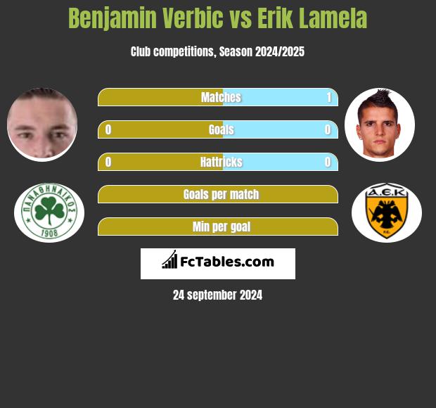 Benjamin Verbic vs Erik Lamela h2h player stats