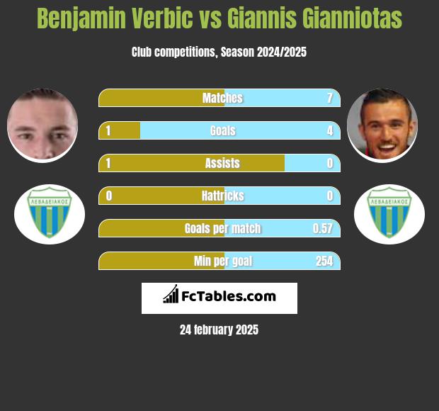 Benjamin Verbic vs Giannis Gianniotas h2h player stats