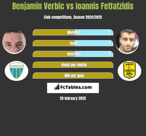 Benjamin Verbic vs Ioannis Fetfatzidis h2h player stats