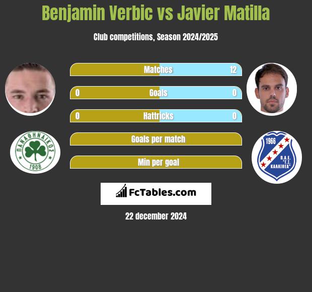 Benjamin Verbic vs Javier Matilla h2h player stats