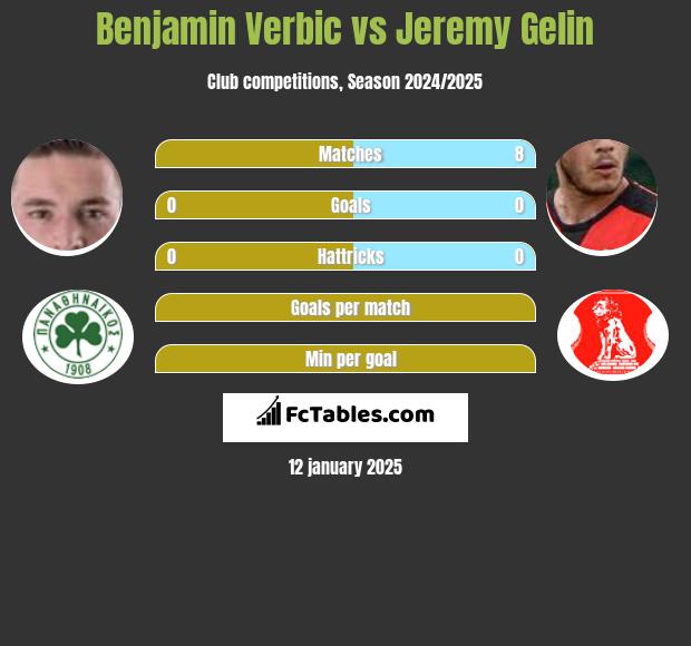 Benjamin Verbic vs Jeremy Gelin h2h player stats