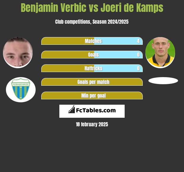 Benjamin Verbic vs Joeri de Kamps h2h player stats