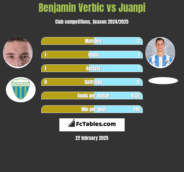 Benjamin Verbic vs Juanpi h2h player stats