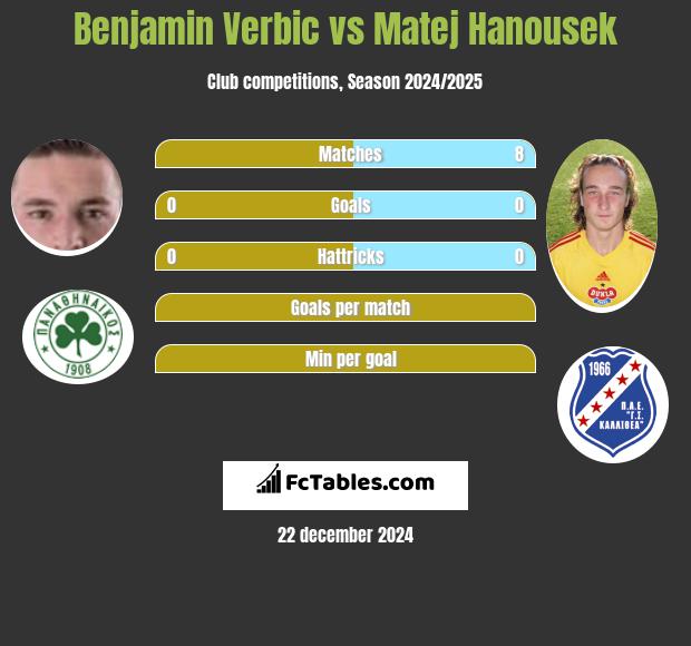 Benjamin Verbic vs Matej Hanousek h2h player stats