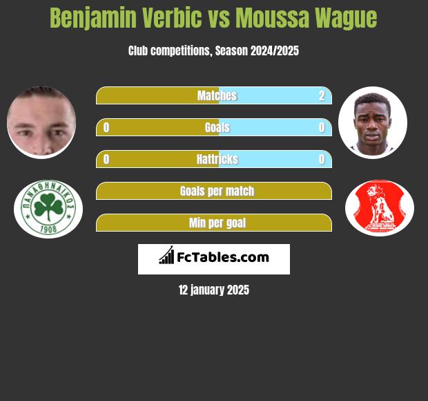 Benjamin Verbic vs Moussa Wague h2h player stats