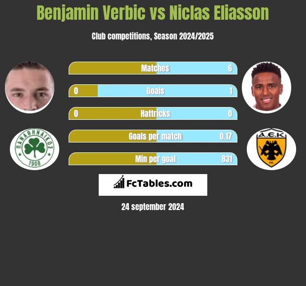 Benjamin Verbic vs Niclas Eliasson h2h player stats