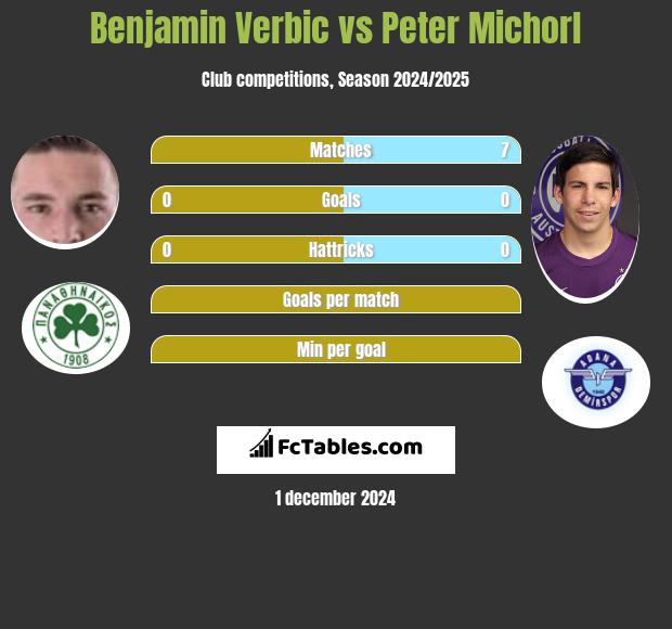 Benjamin Verbic vs Peter Michorl h2h player stats