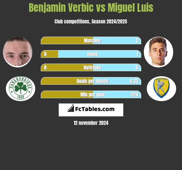 Benjamin Verbic vs Miguel Luis h2h player stats