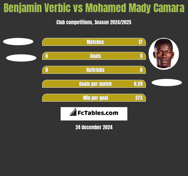 Benjamin Verbic vs Mohamed Mady Camara h2h player stats