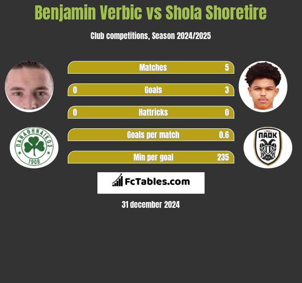 Benjamin Verbic vs Shola Shoretire h2h player stats