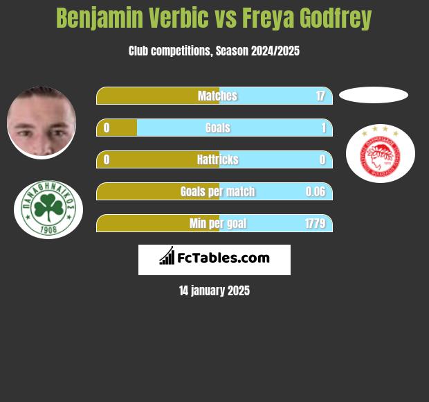 Benjamin Verbic vs Freya Godfrey h2h player stats