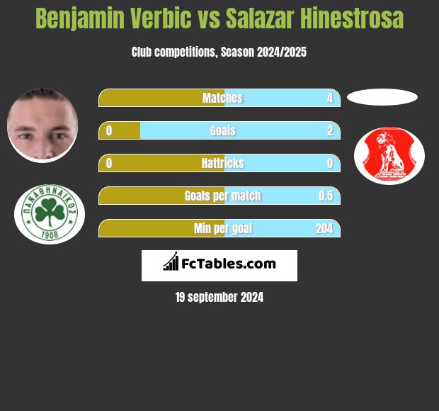 Benjamin Verbic vs Salazar Hinestrosa h2h player stats