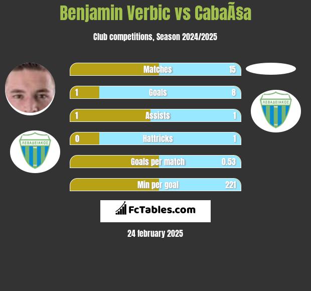 Benjamin Verbic vs CabaÃ§a h2h player stats