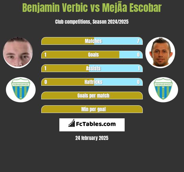 Benjamin Verbic vs MejÃ­a Escobar h2h player stats