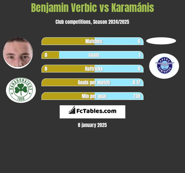 Benjamin Verbic vs Karamánis h2h player stats