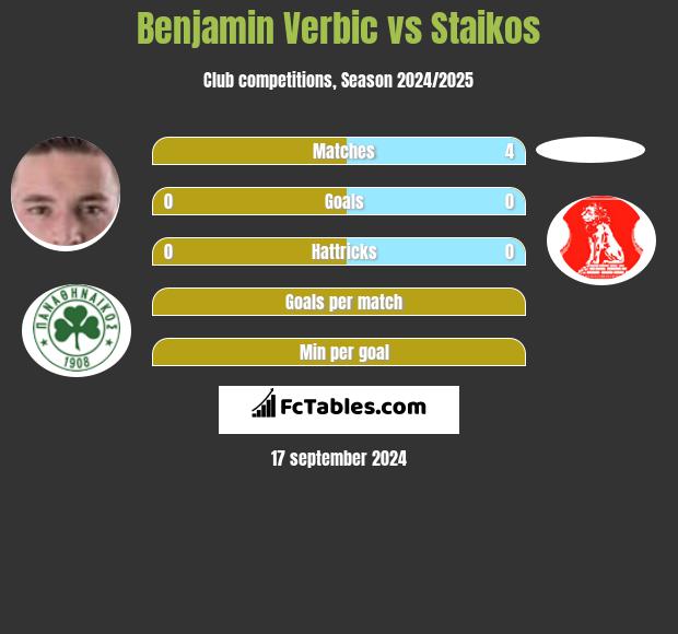 Benjamin Verbic vs Staikos h2h player stats