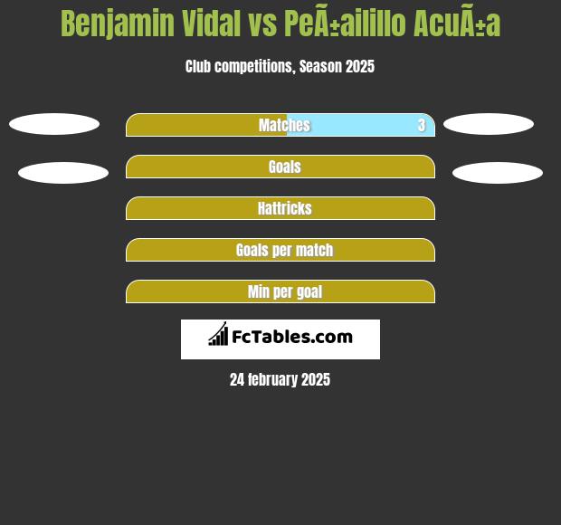 Benjamin Vidal vs PeÃ±ailillo AcuÃ±a h2h player stats