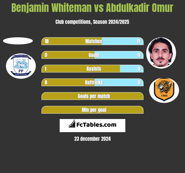 Benjamin Whiteman vs Abdulkadir Omur h2h player stats