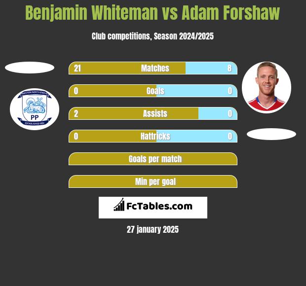 Benjamin Whiteman vs Adam Forshaw h2h player stats