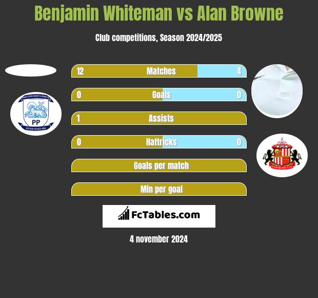 Benjamin Whiteman vs Alan Browne h2h player stats